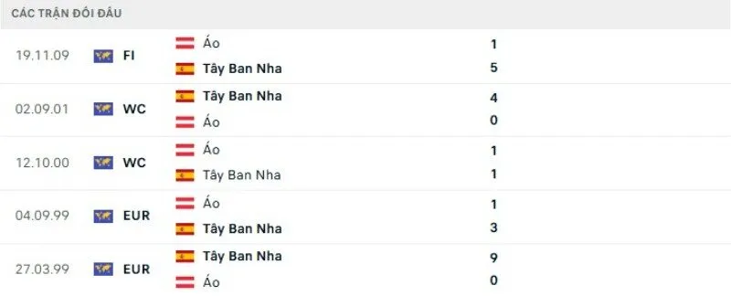 Kết quả đối đầu Tây Ban Nha vs Áo