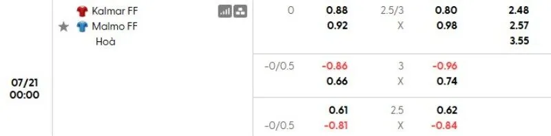 Tỷ lệ kèo Kalmar vs Malmo