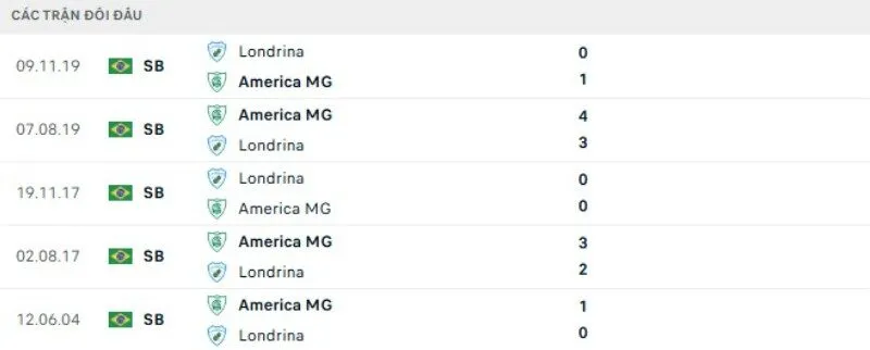 Kết quả đối đầu America vs Londrina