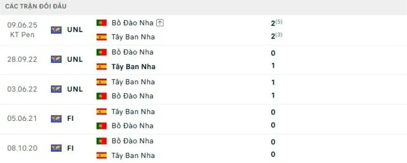 Kết quả đối đầu Bồ Đào Nha vs Tây Ban Nha