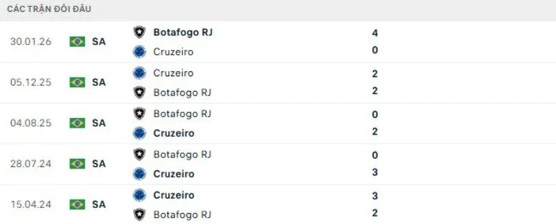 Kết quả đối đầu Cruzeiro vs Botafogo