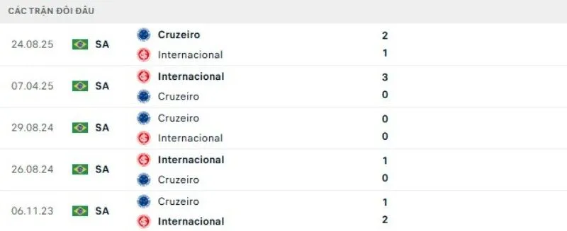 Kết quả đối đầu Internacional vs Cruzeiro