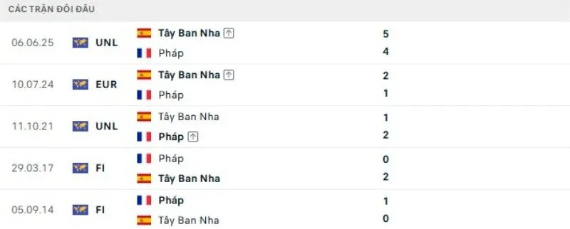Kết quả đối đầu Pháp vs Tây Ban Nha