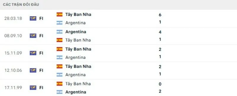 Kết quả đối đầu Tây Ban Nha vs Argentina