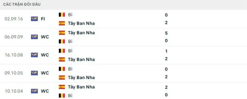 Kết quả đối đầu Tây Ban Nha vs Bỉ