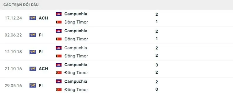 Kết quả đối đầu Campuchia vs Đông Timor
