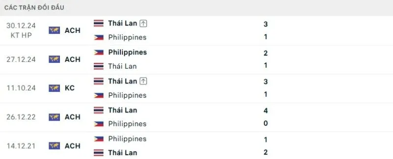 Kết quả đối đầu Philippines vs Thái Lan