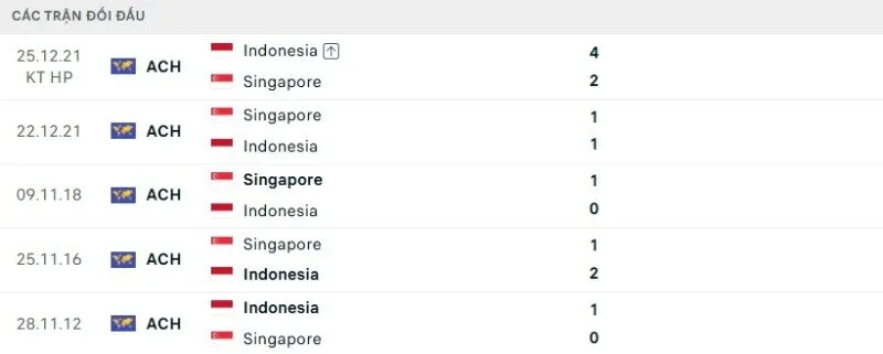 Kết quả đối đầu Singapore vs Indonesia